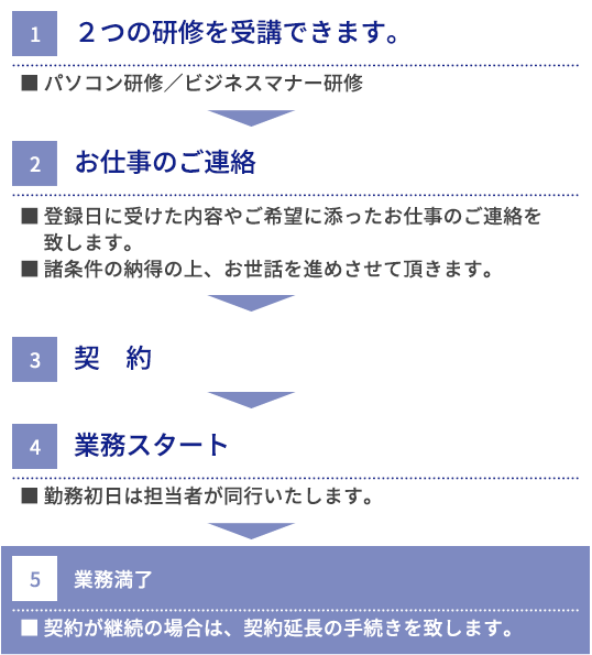 登録期間に当社で出来ること